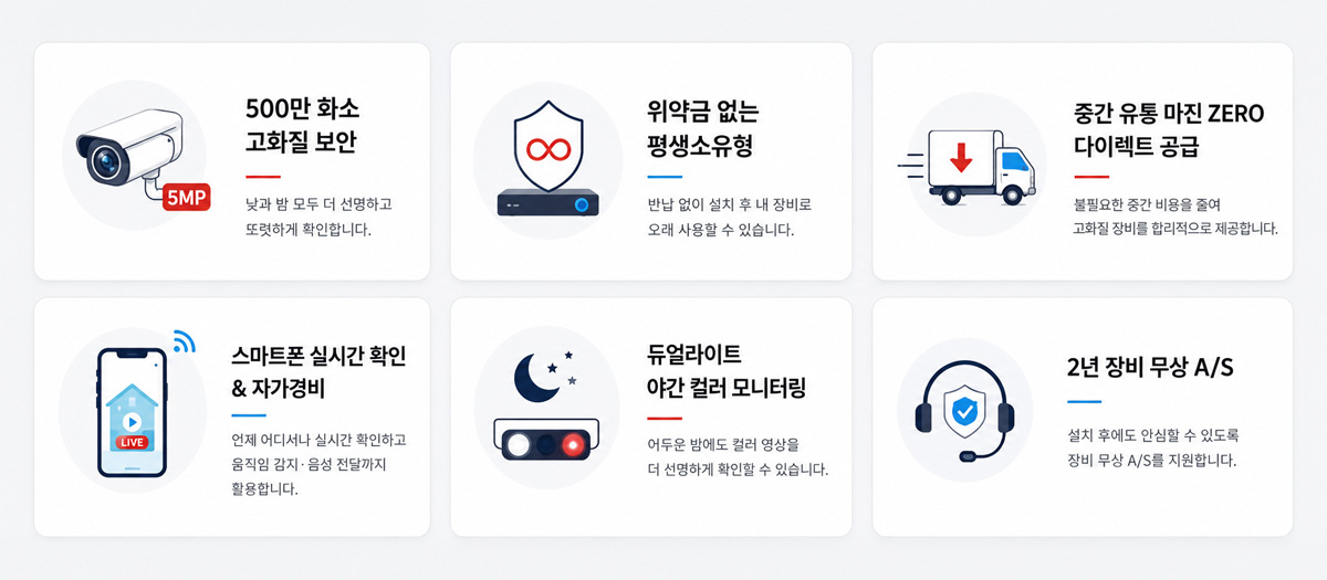 withview-cctv-lifetime-ownership-benefits 위드뷰 CCTV 6가지 핵심 특징 요약. 500만 화소 고화질 보안, 위약금 없는 평생소유형, 중간 유통 마진 제로 다이렉트 공급, 스마트폰 실시간 확인 및 자가경비, 듀얼라이트 야간 컬러 모니터링, 2년 장비 무상 A/S 혜택을 제공합니다.