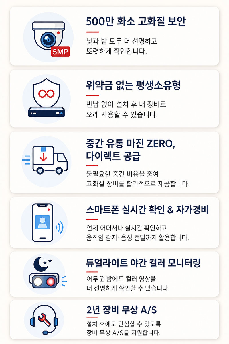 withview-direct-supply-lifetime-cctv 위드뷰 CCTV 6가지 핵심 특징. 500만 화소 고화질, 위약금 없는 평생소유, 유통 마진 없는 다이렉트 공급, 스마트폰 실시간 확인 및 자가경비, 듀얼라이트 야간 컬러 모니터링, 2년 장비 무상 A/S 제공
